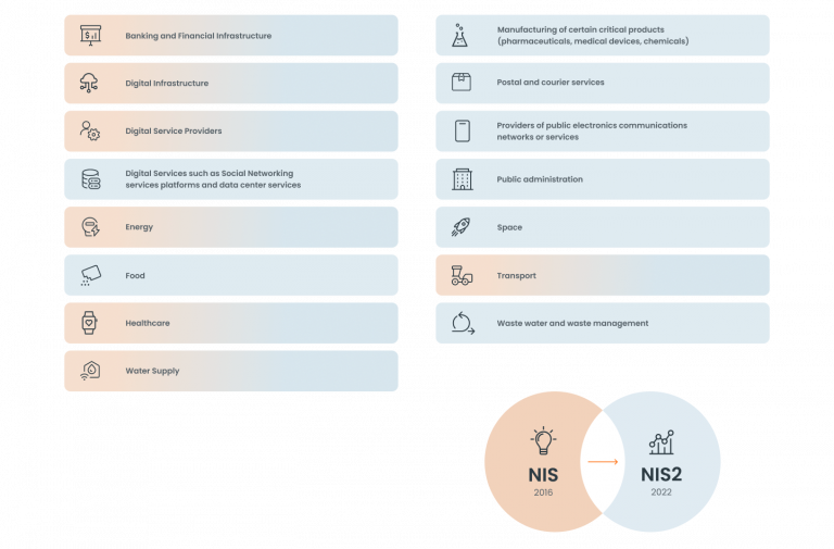 How Will The EU Directive Of NIS2 Impact Your Organization? - Trifork