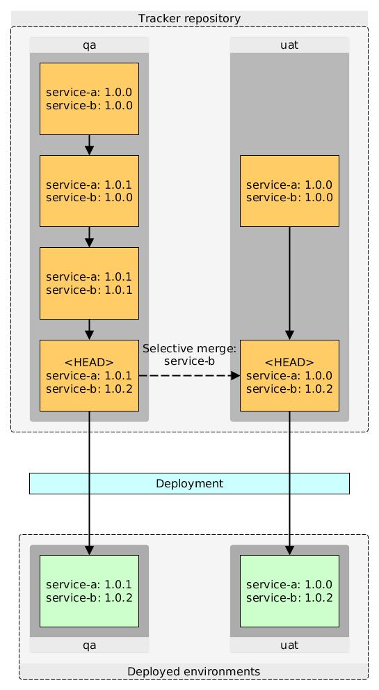 Selective promotion of a service