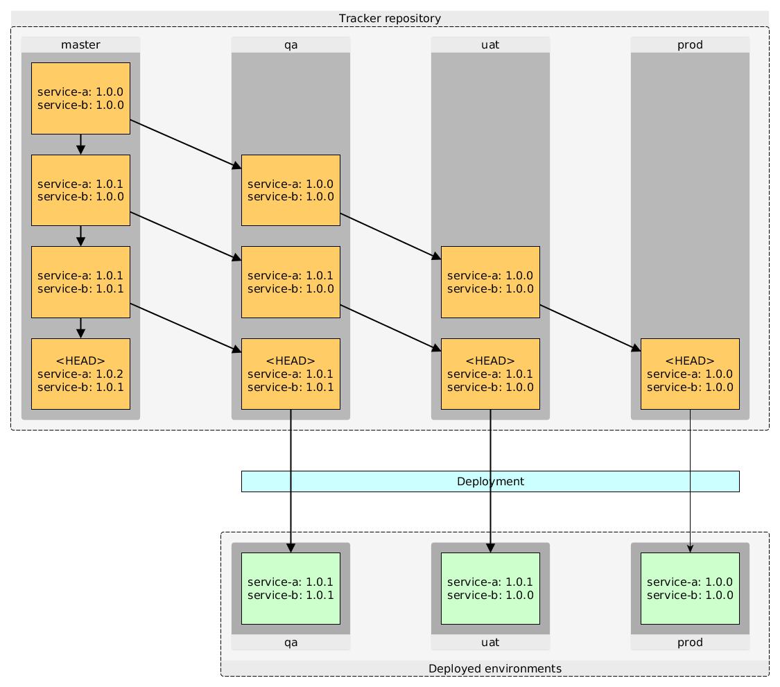 A simple tracker repository layout with 3 environments