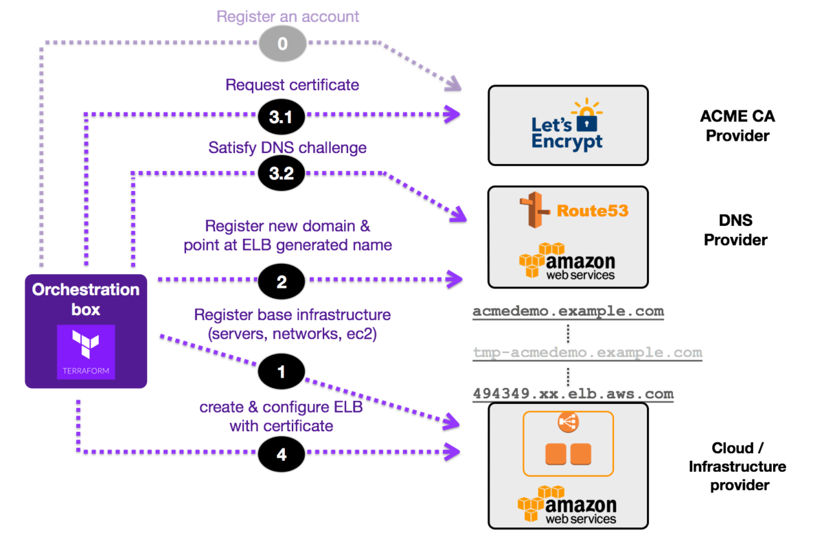 letsencrypt terraform - logical integration overview