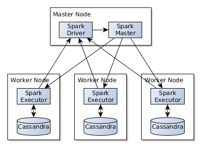 Deploy Spark (single master) cluster with Cassandra