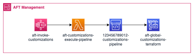 Simplified AFT flow